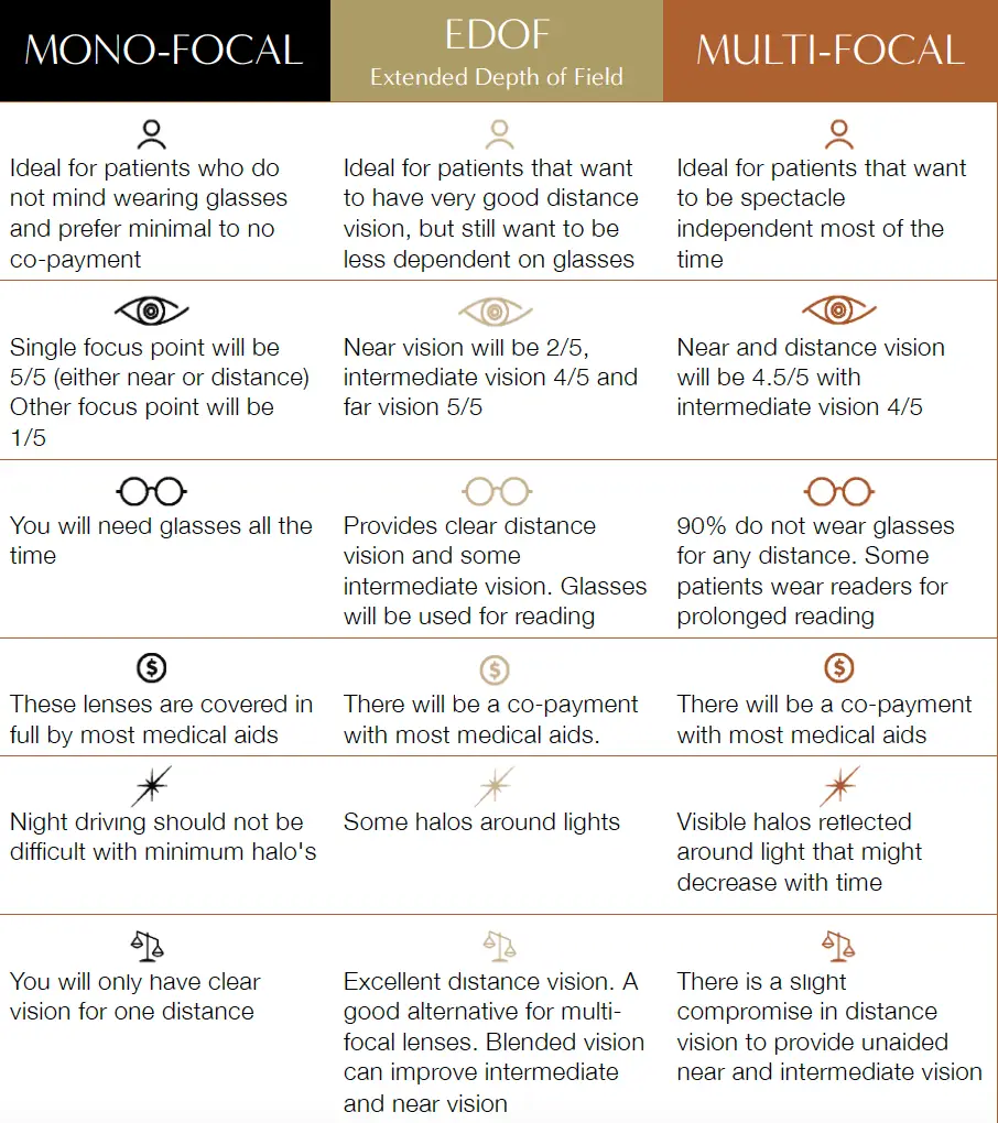 Intra Ocular Cataract Lens Options