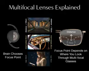 Refractive Cataract Surgery: A Clearer, Safer Future 5 Visual explanation comparing how multi-focal intraocular lenses (IOLs) and multi-focal glasses focus at different distances, including near, intermediate, and distance vision.